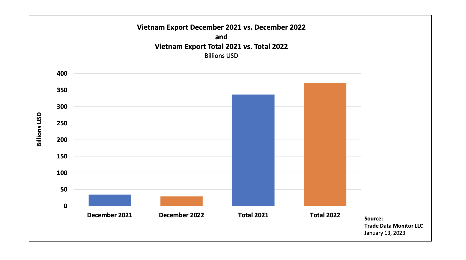 Vietnam’s Weak December Exports Hint at Challenge For Global Economy