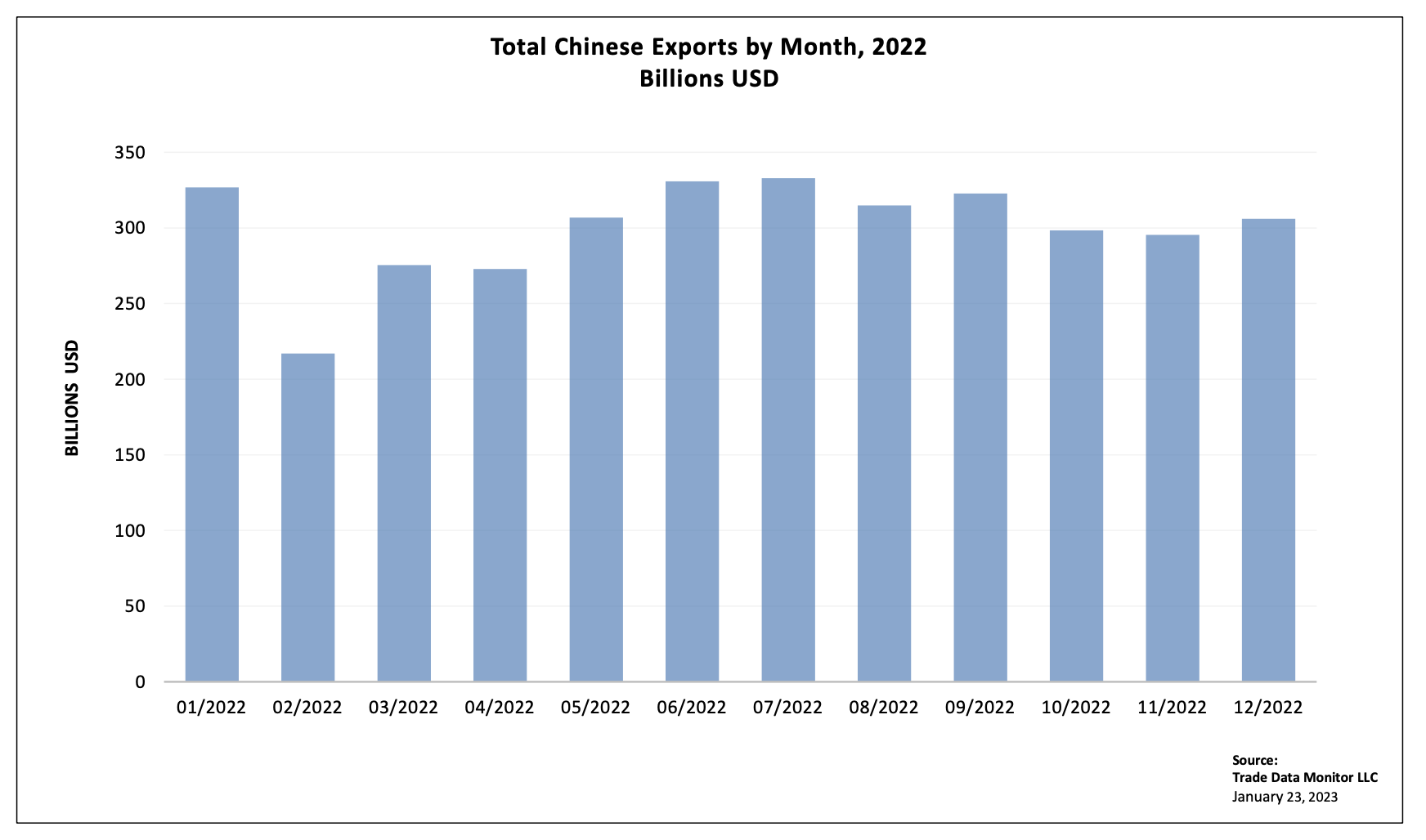 China Hikes Trade With Russia As Exports Fall
