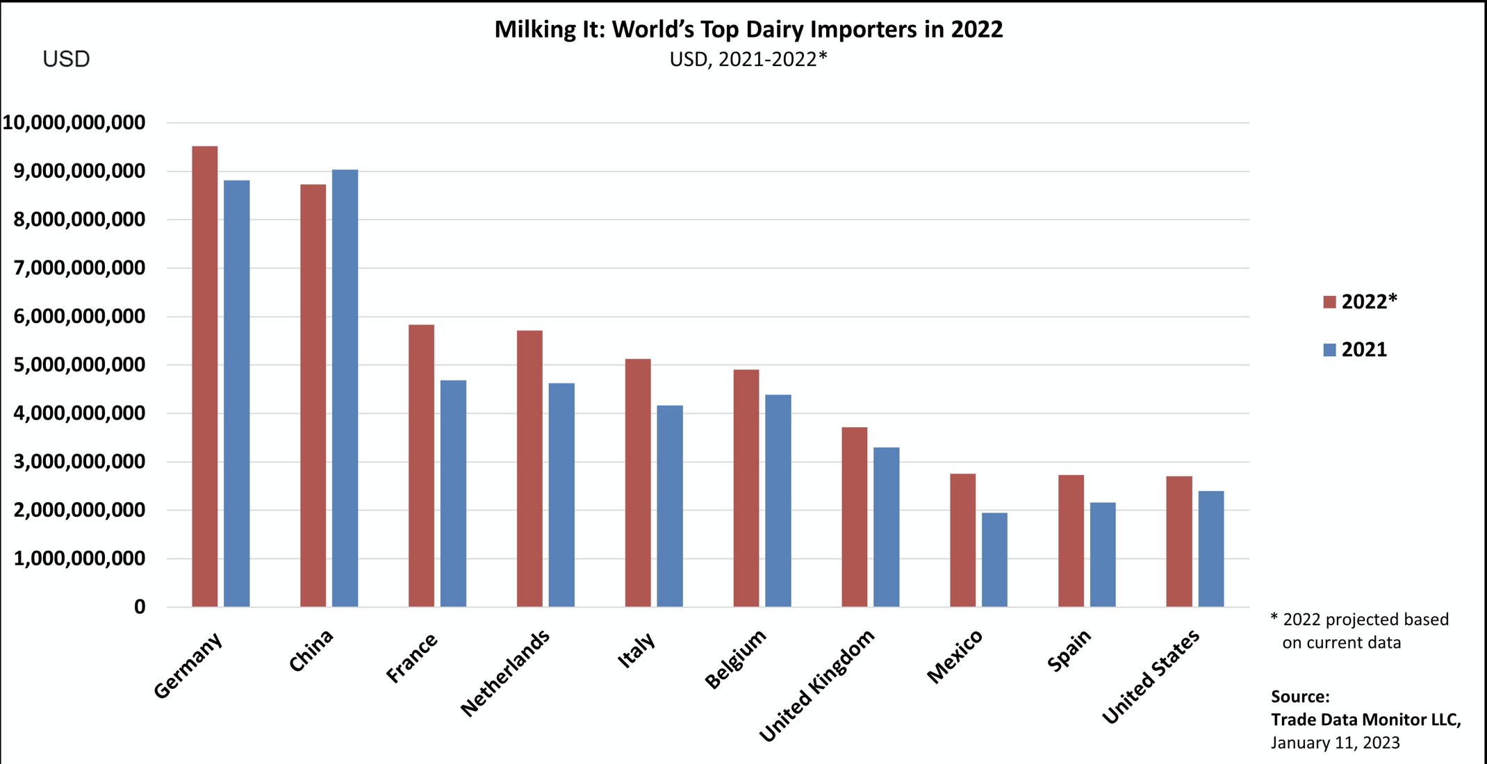 Global Dairy Trade Increased 11% in 2022