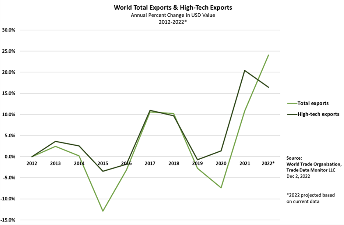 U.S. Gas Exports Surging, High-Tech Supply Chains and Other Key Trade Trends For 2023