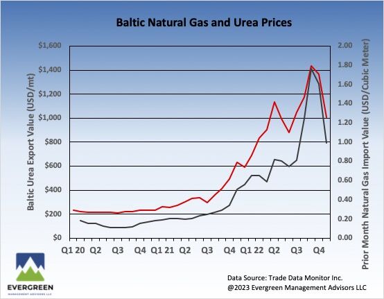 Trade Data Show Correlations Between Gas and Urea Prices