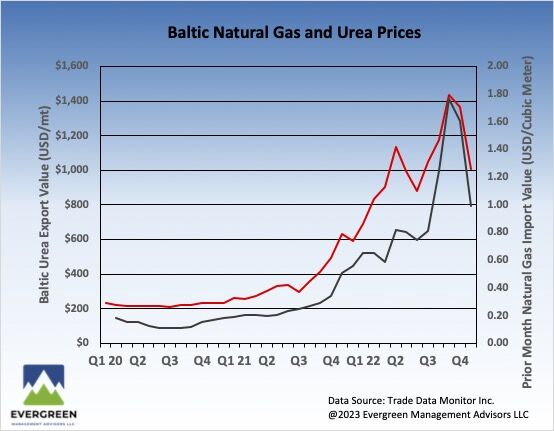 Trade Data Show Correlations Between Gas and Urea Prices