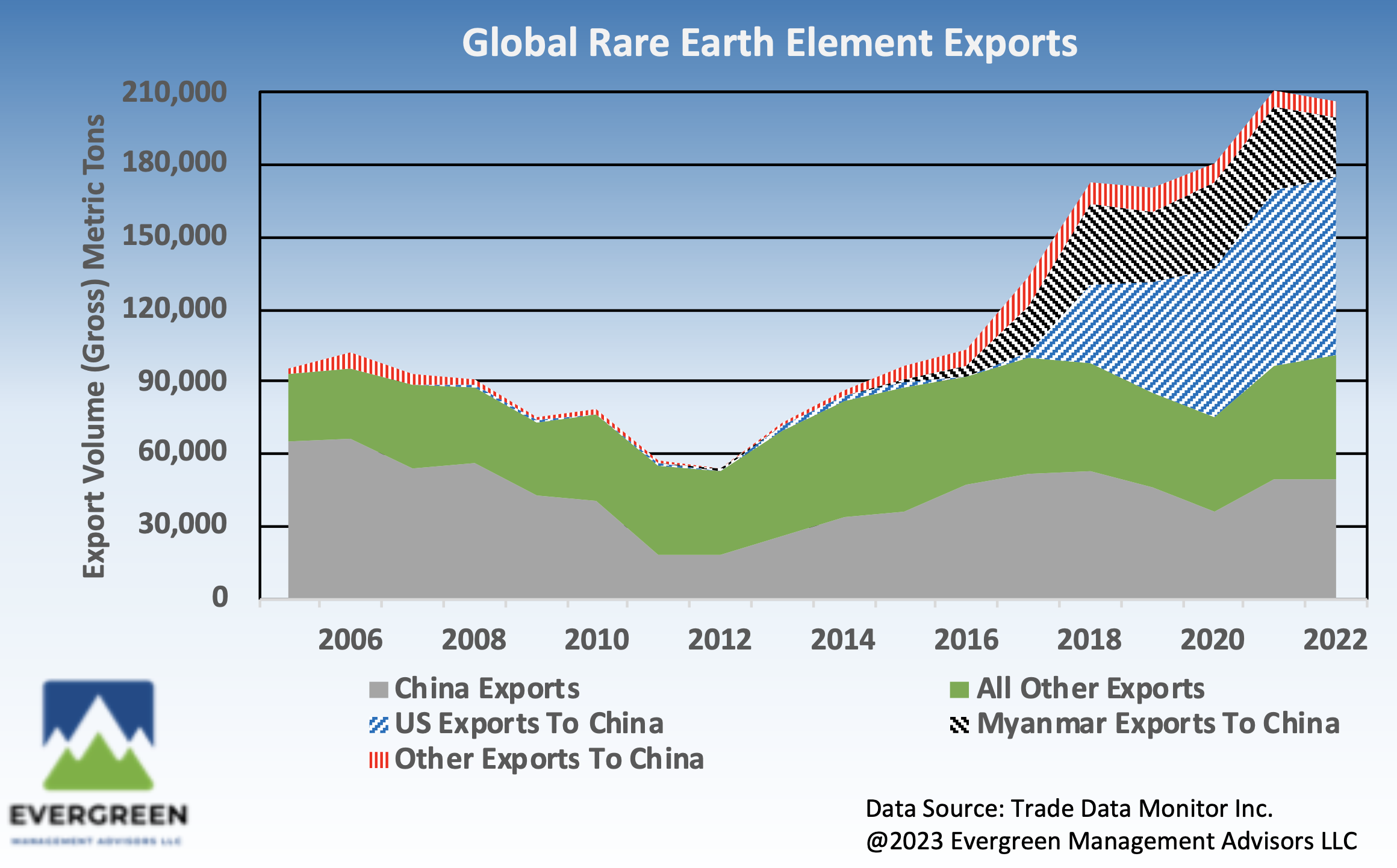 Why Global Trade in Rare Earth Elements is Growing and Diversifying