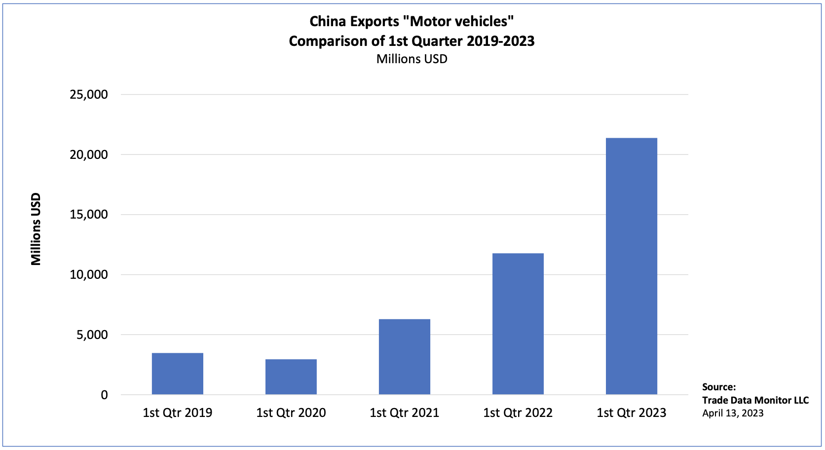 Electric Vehicles Are Boosting Global Trade