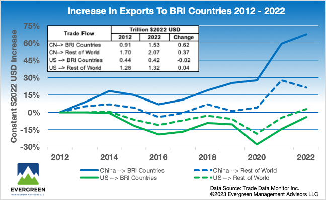 China Export Growth To BRI Countries Booms Since 2012