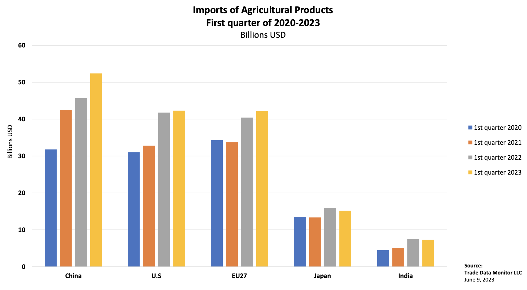 China’s New Place in Global Trade: Number 1 Importer of Food&Ag