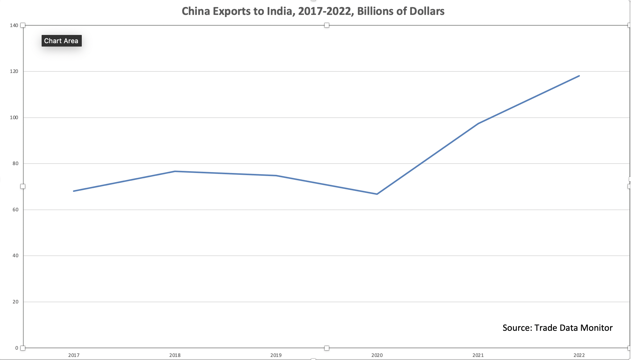 India is Bright Spot in Slumping Trade Numbers